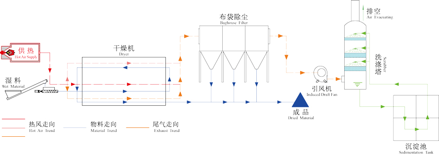 蒸汽污泥烘干機(jī)工作原理